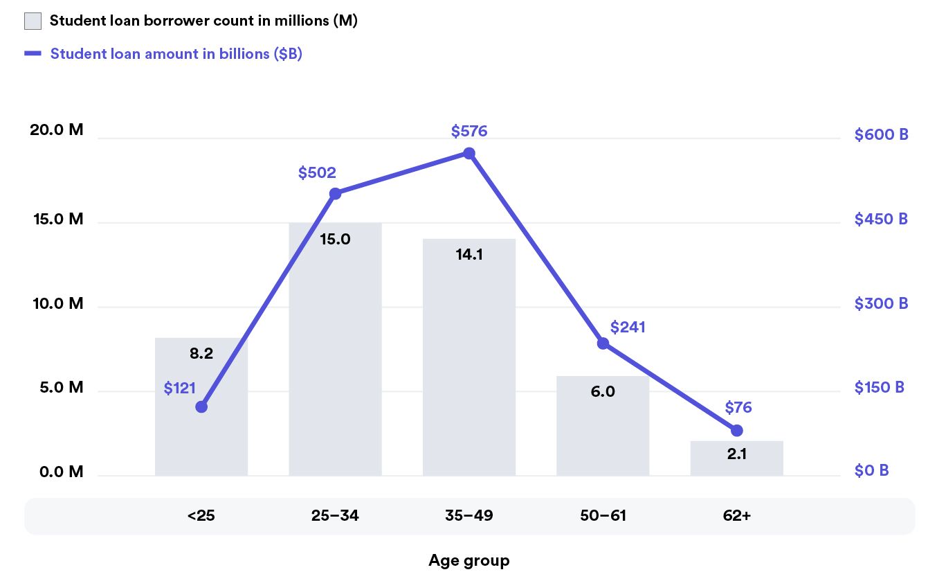 Student loan amount by age group