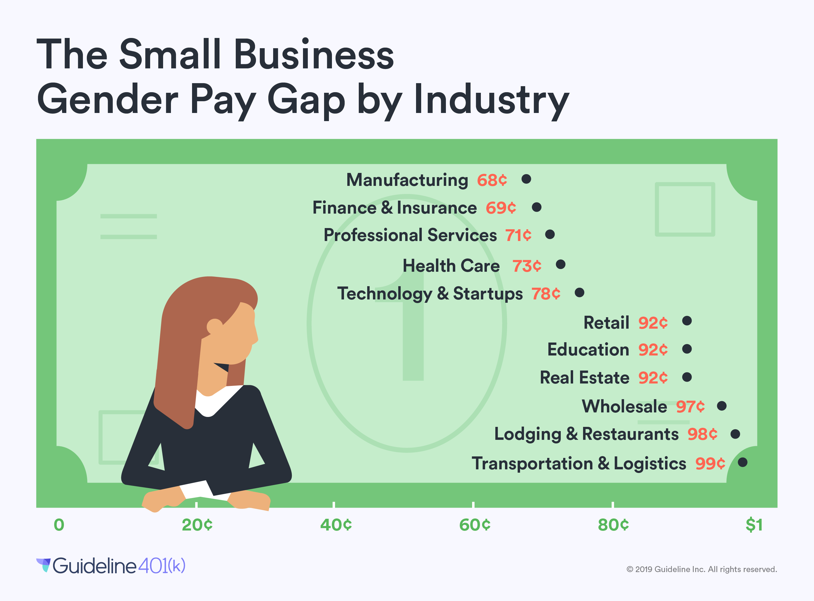 Small business gender pay gap by industry