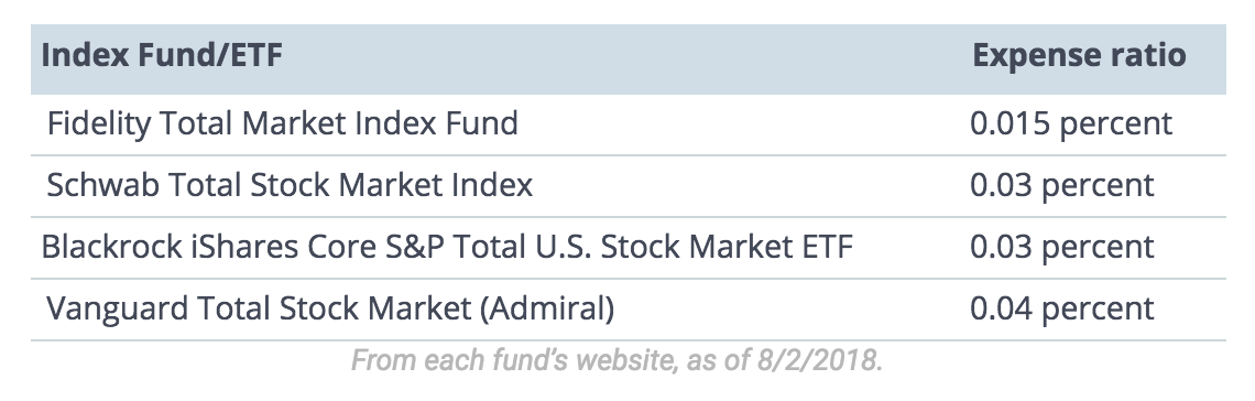 Fees-for-top-index-funds