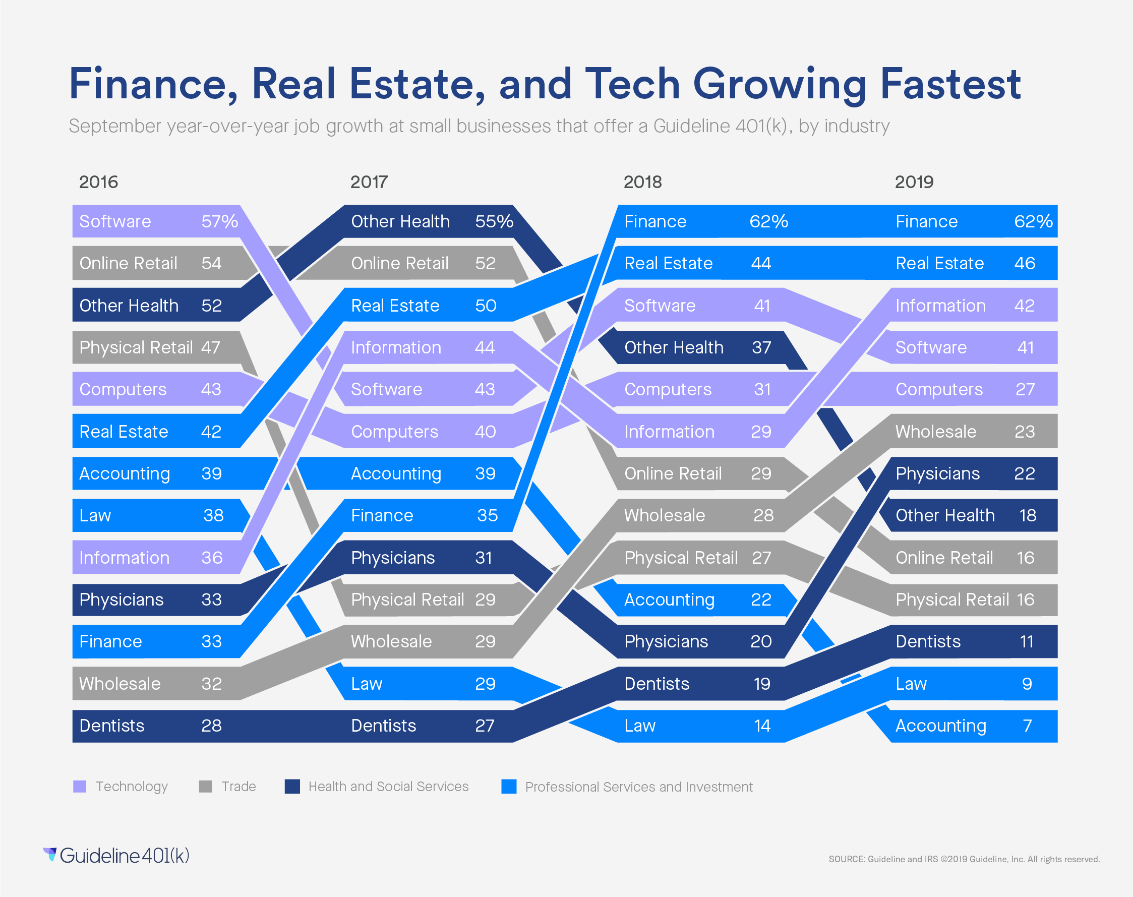 Finance, Real Estate, and Tech Industry Growing Fastest