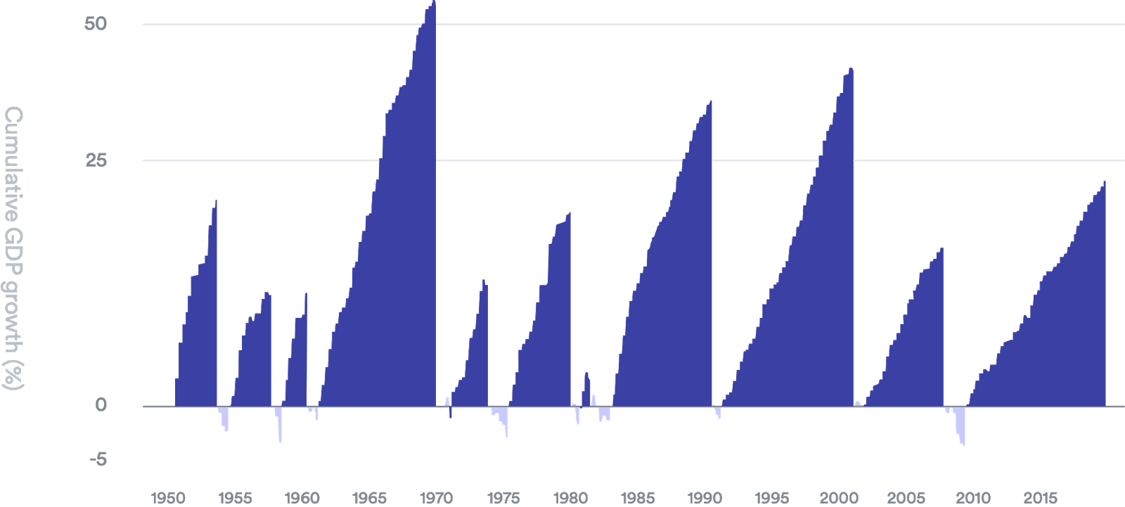 Cumulative GDP growth