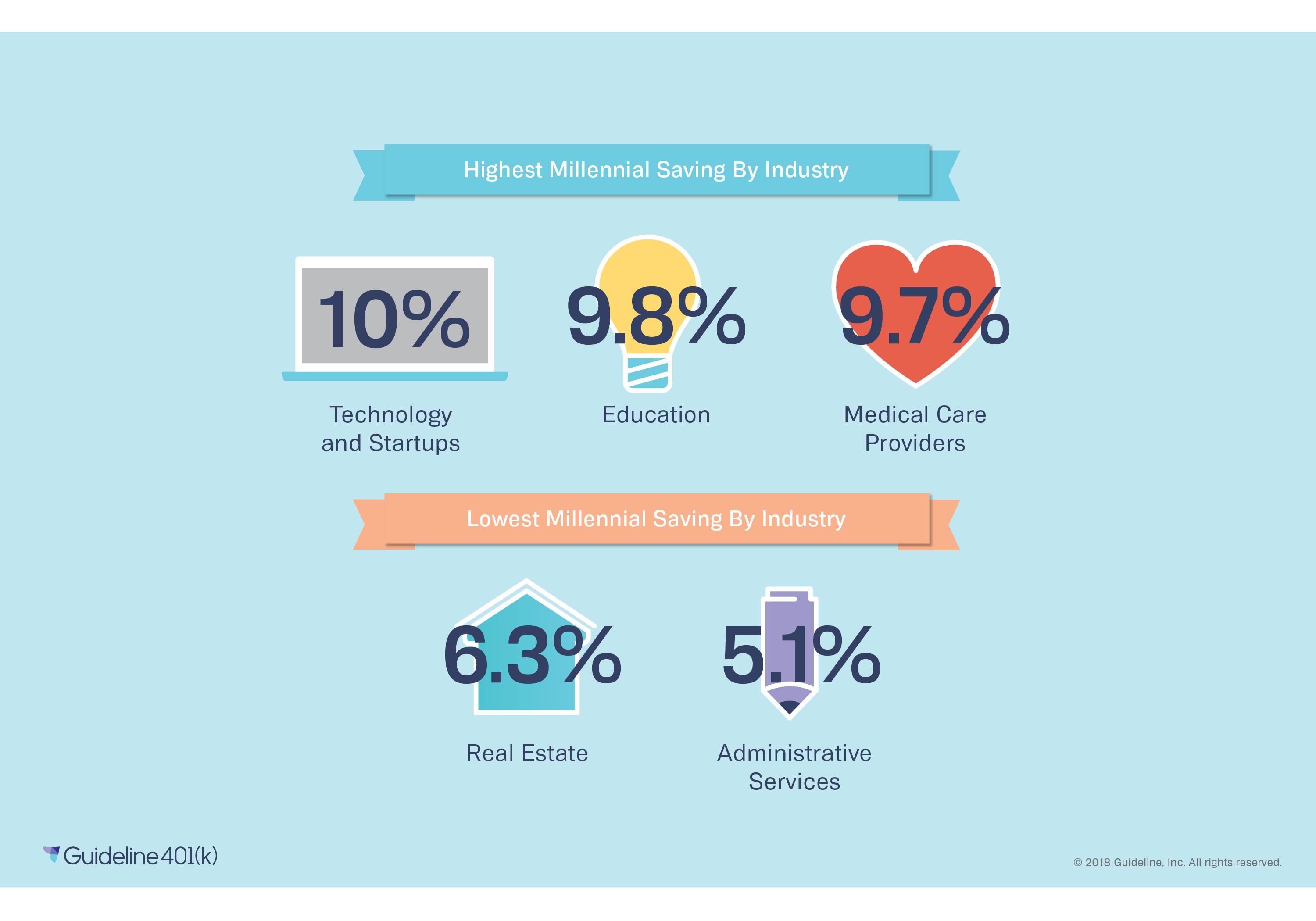 Millennial retirement savings by industry (high tech)