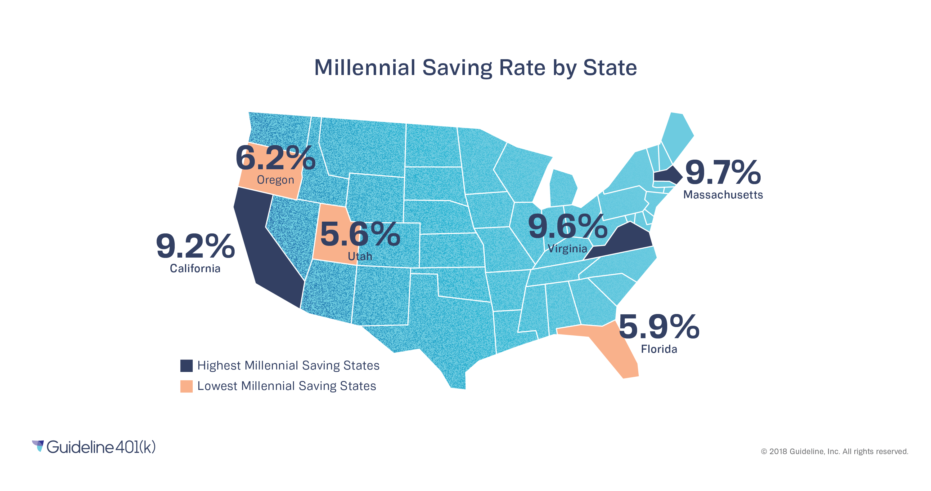 Millennial retirement savings rates by industry