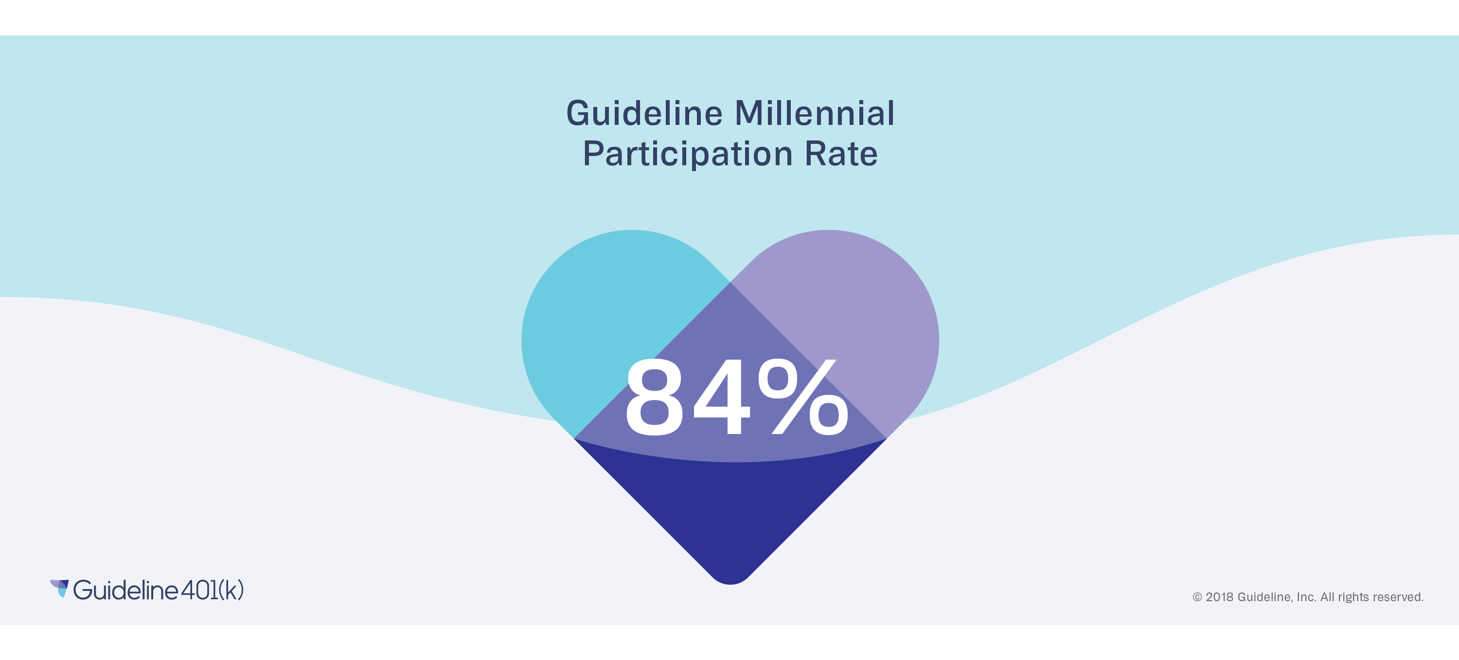 Overall 401(k) participation rate among Millennials