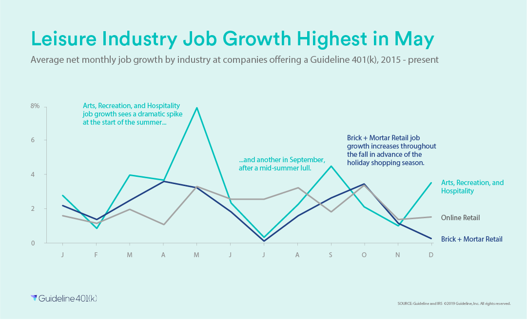 Leisure industry job growth highest in May