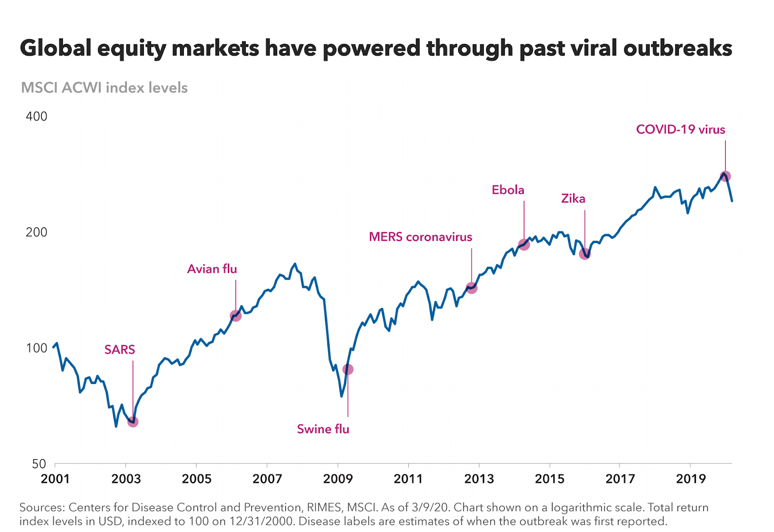 Global equity markets have powered through past viral outbreaks