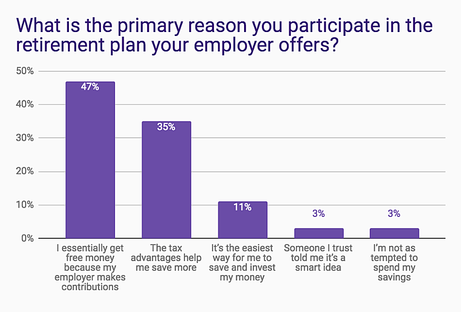 Reasons-for-Participating-in-a-Retirement-Plan