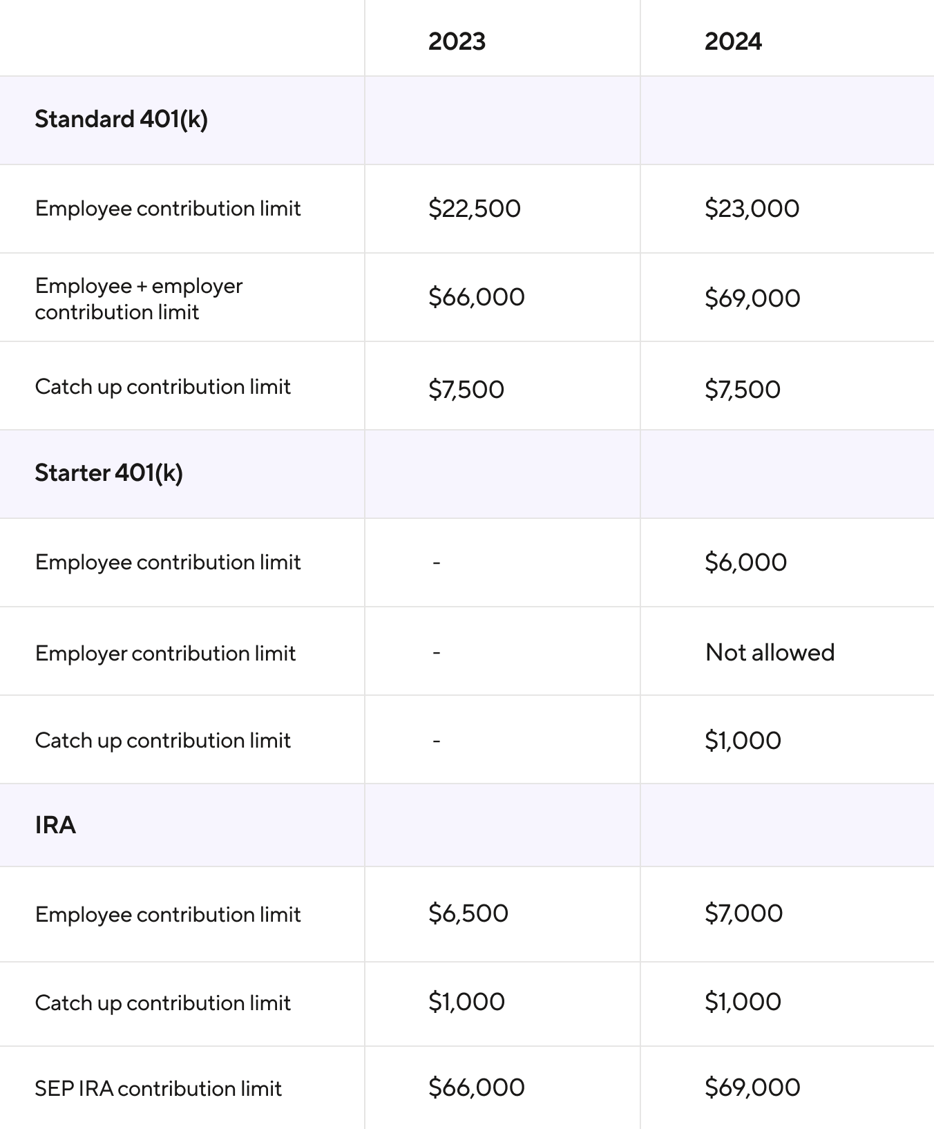 401(k) and IRA contribution limits for 2024