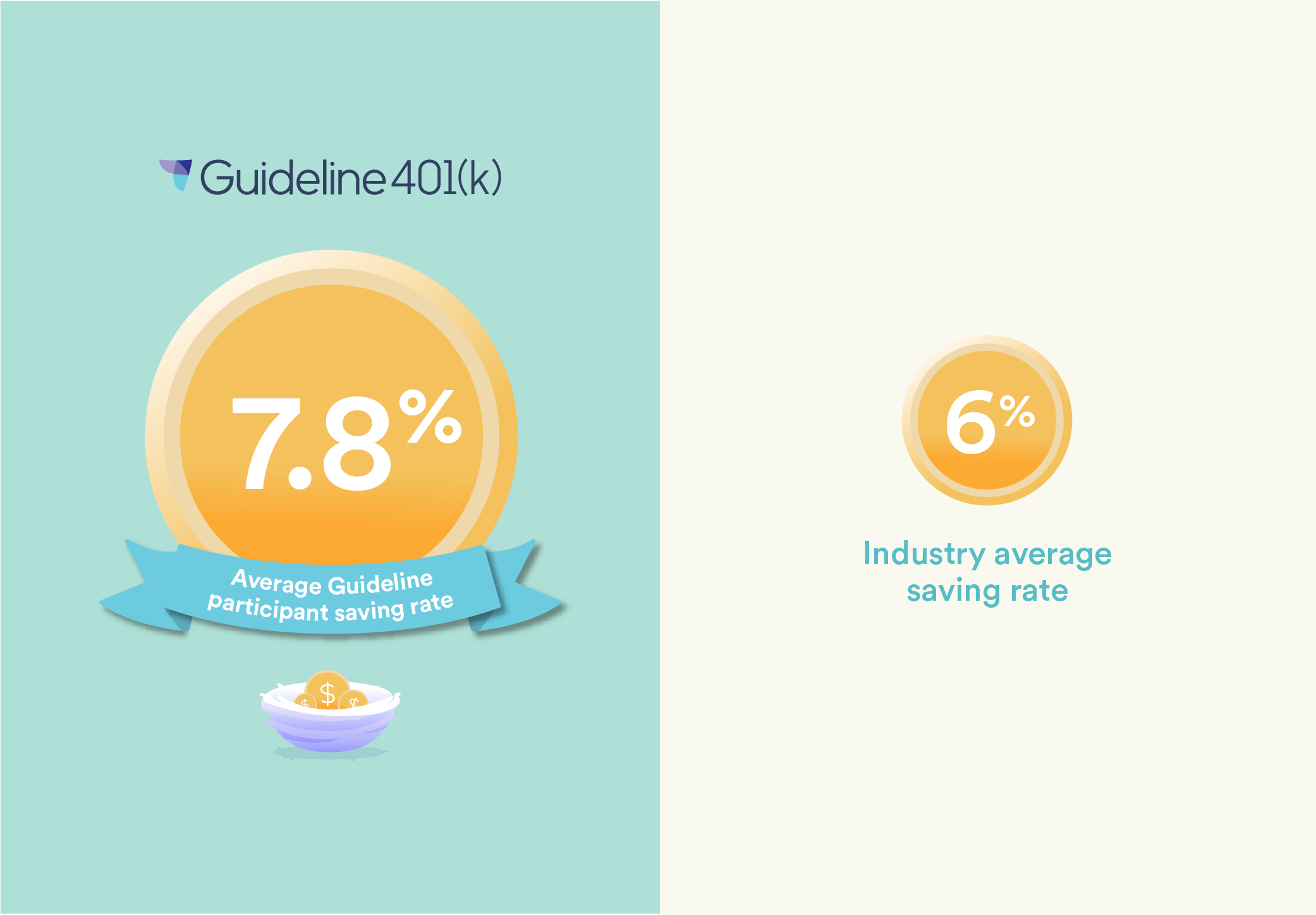 Industry average saving rate vs Average Guideline participant saving rate