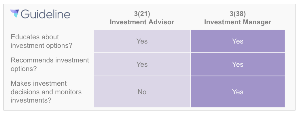 3(21) Investment Advisor vs. 3(38) Investment Manager | ERISA Fiduciary Duties