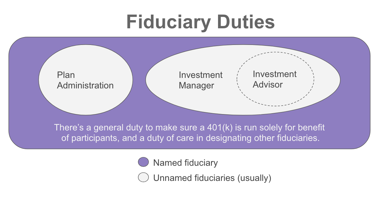 Fiduciary Duties for 401(k) Plan Sponsors