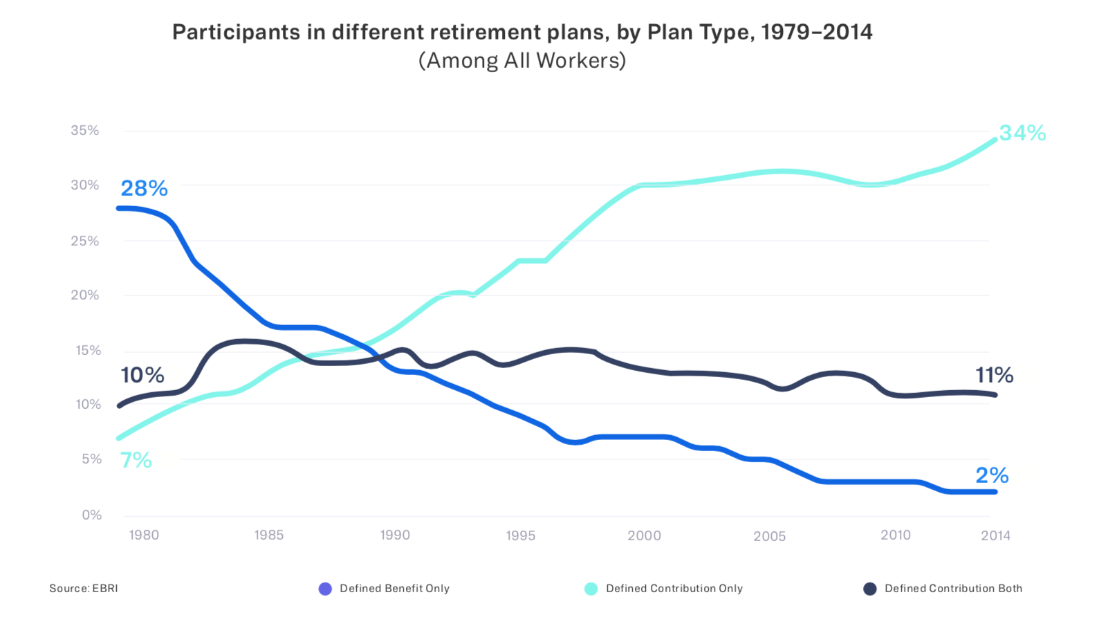 Most popular types of retirement plans, historically