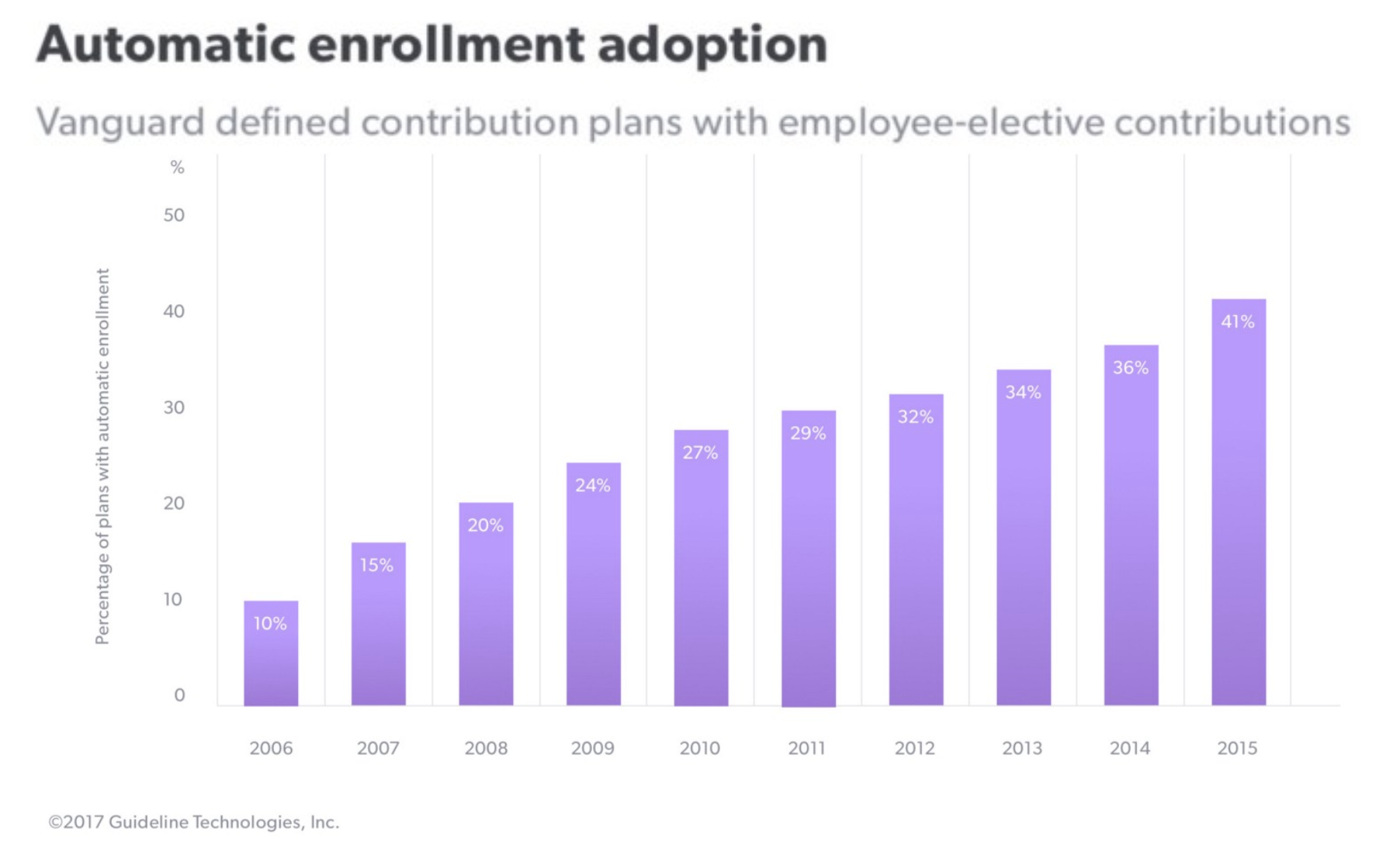 Automatic enrollment rates for 401(k) plans