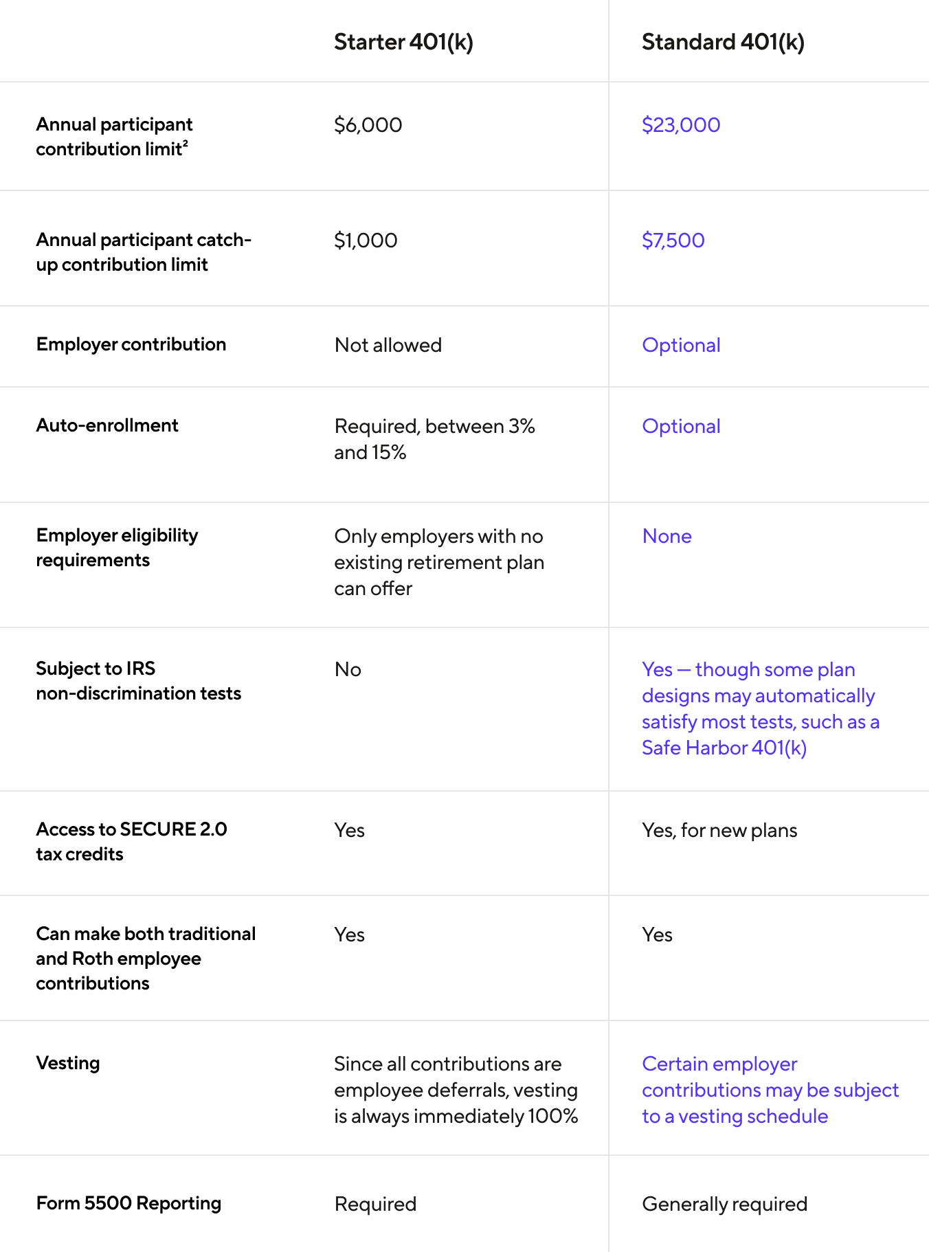 The differences between standard and Starter 401(k) plans