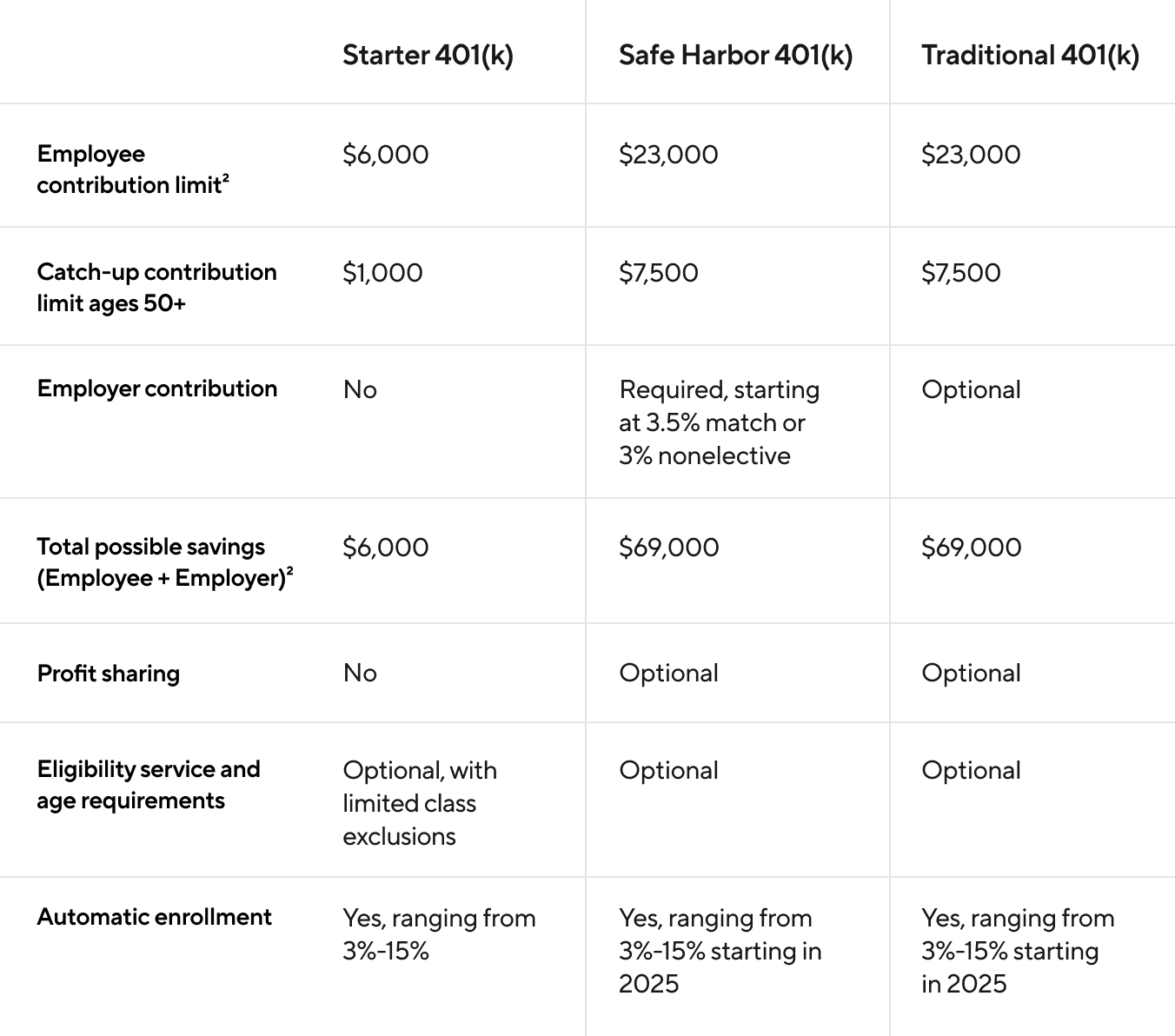 Starter 401(k) vs Safe Harbor 401(k) vs Traditional 401(k): What's right for your business?