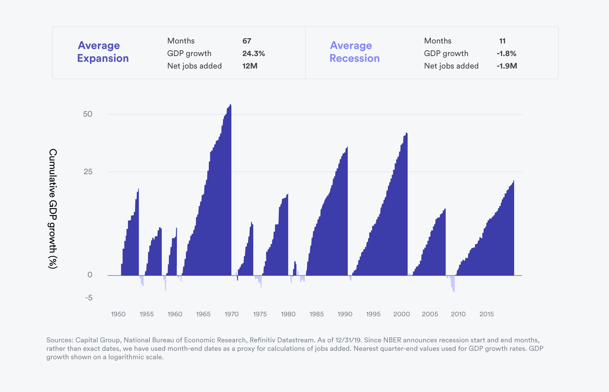 Average Expansion and Average Recession