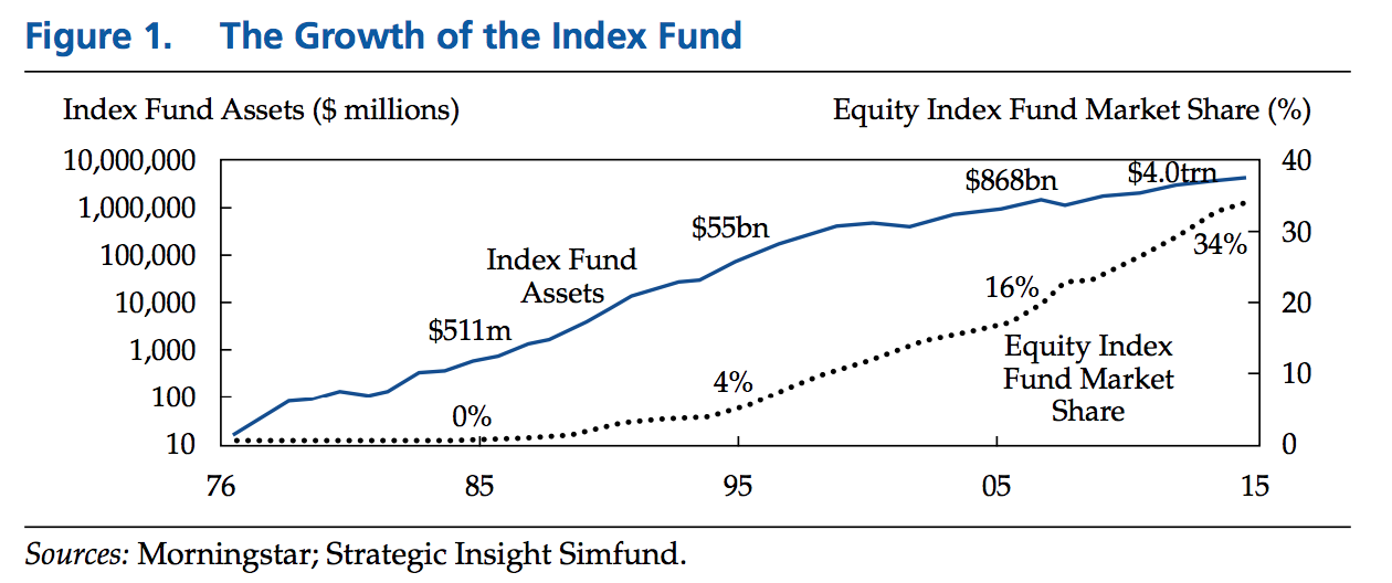 The-Shift-to-Index-Funds